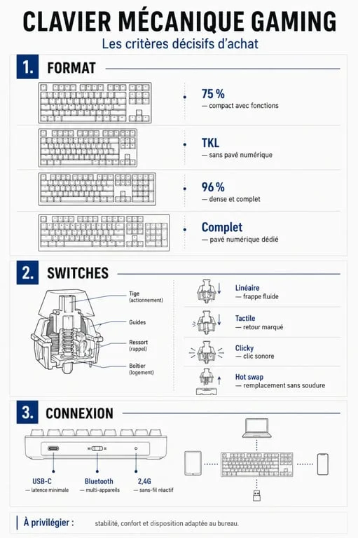 Infographie clavier mecanique gaming sur les formats, switches et connexions à comparer avant achat