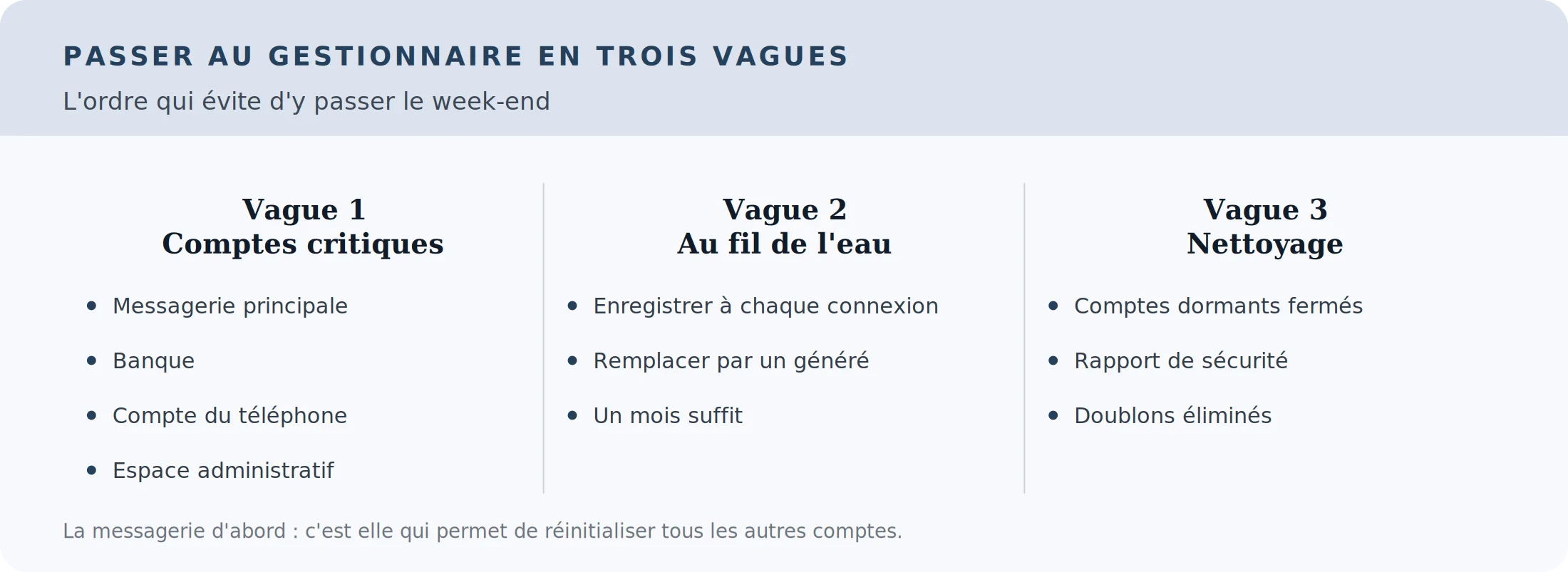 Migration vers un gestionnaire de mots de passe en trois vagues