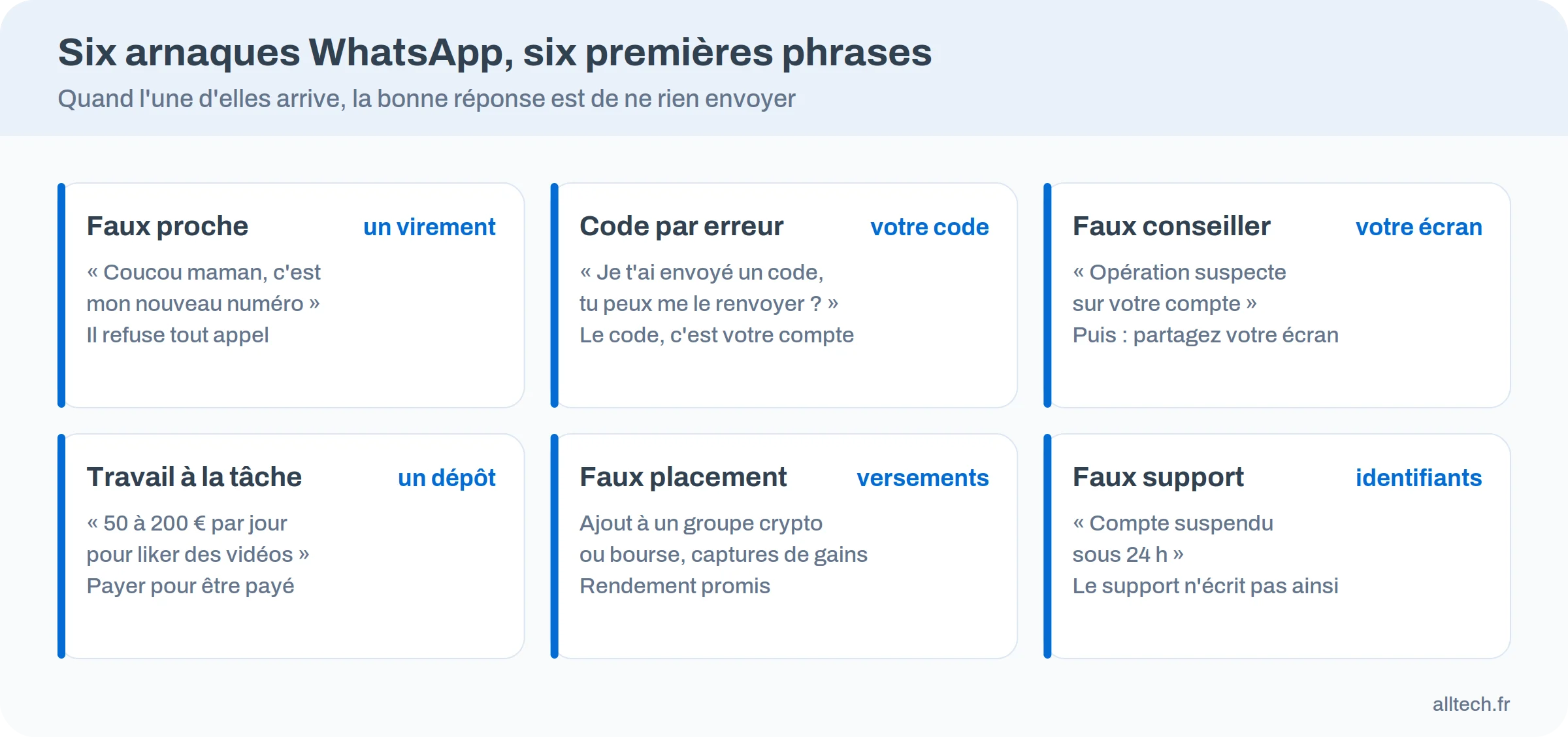 Infographie des six arnaques WhatsApp les plus courantes et de leur premier message