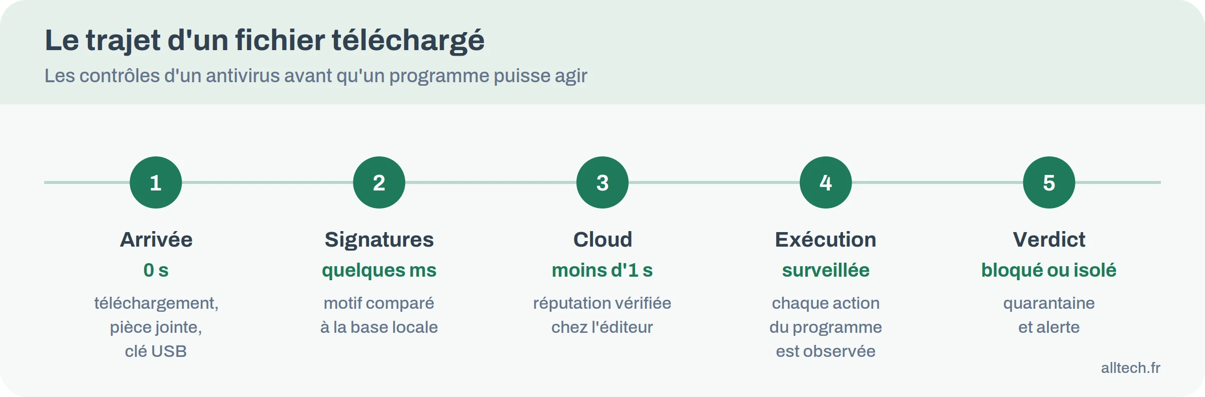Frise en cinq étapes du trajet d'un fichier téléchargé à travers les contrôles d'un antivirus