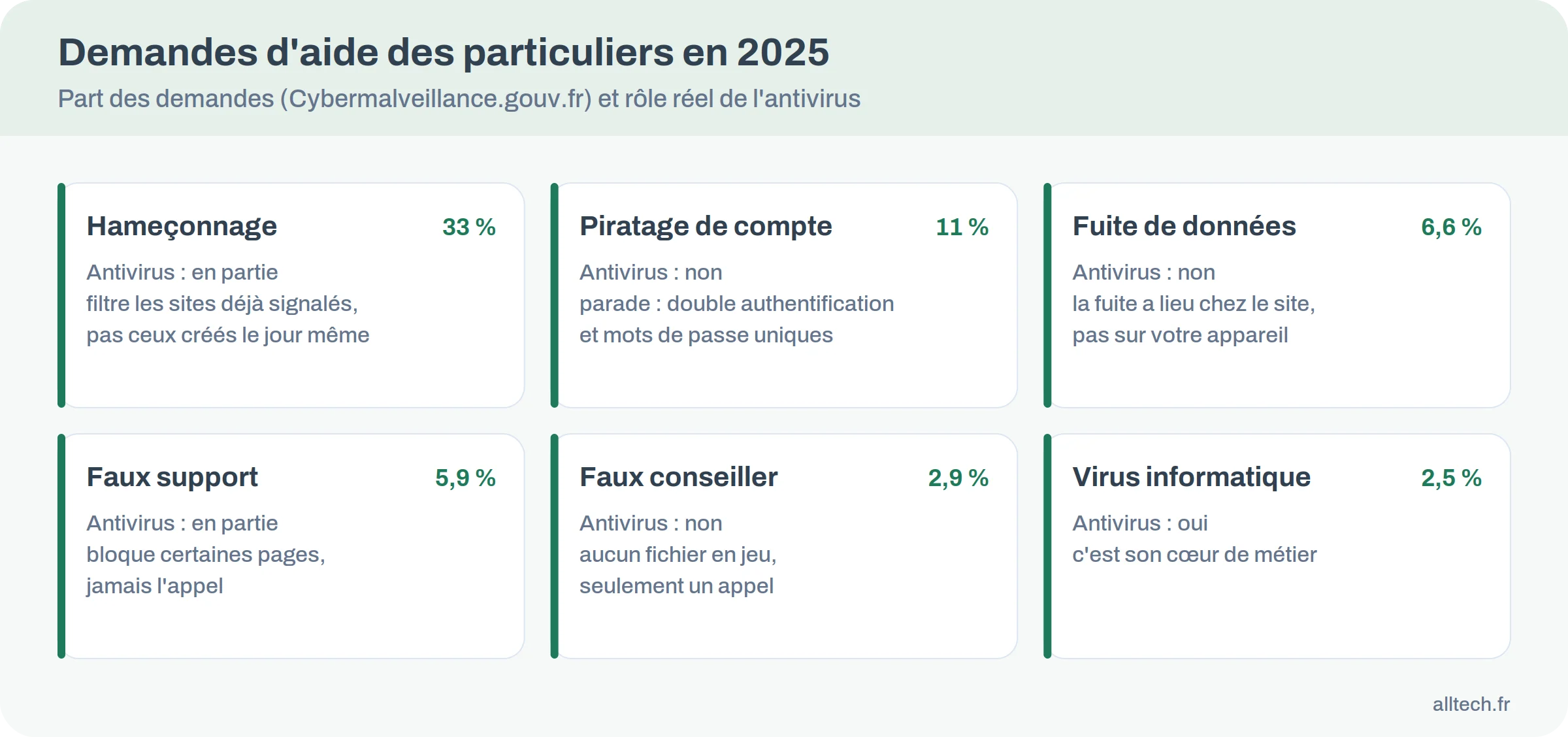 Infographie de six cybermalveillances parmi les plus fréquentes chez les particuliers en 2025 et du rôle de l'antivirus face à chacune