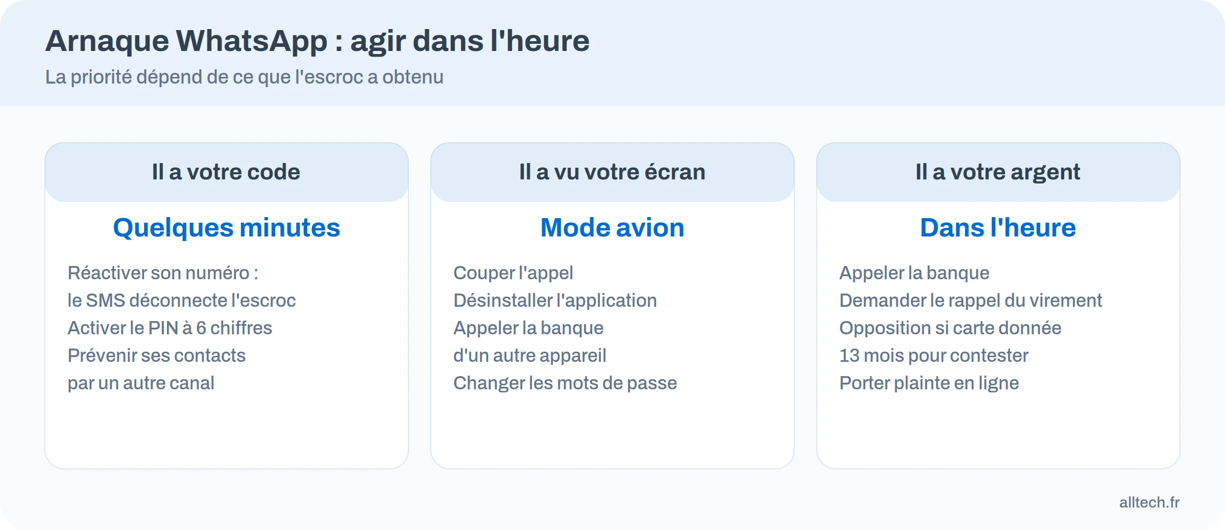 Infographie comparant les réactions à avoir selon que l'escroc a obtenu un code, un accès à l'écran ou de l'argent