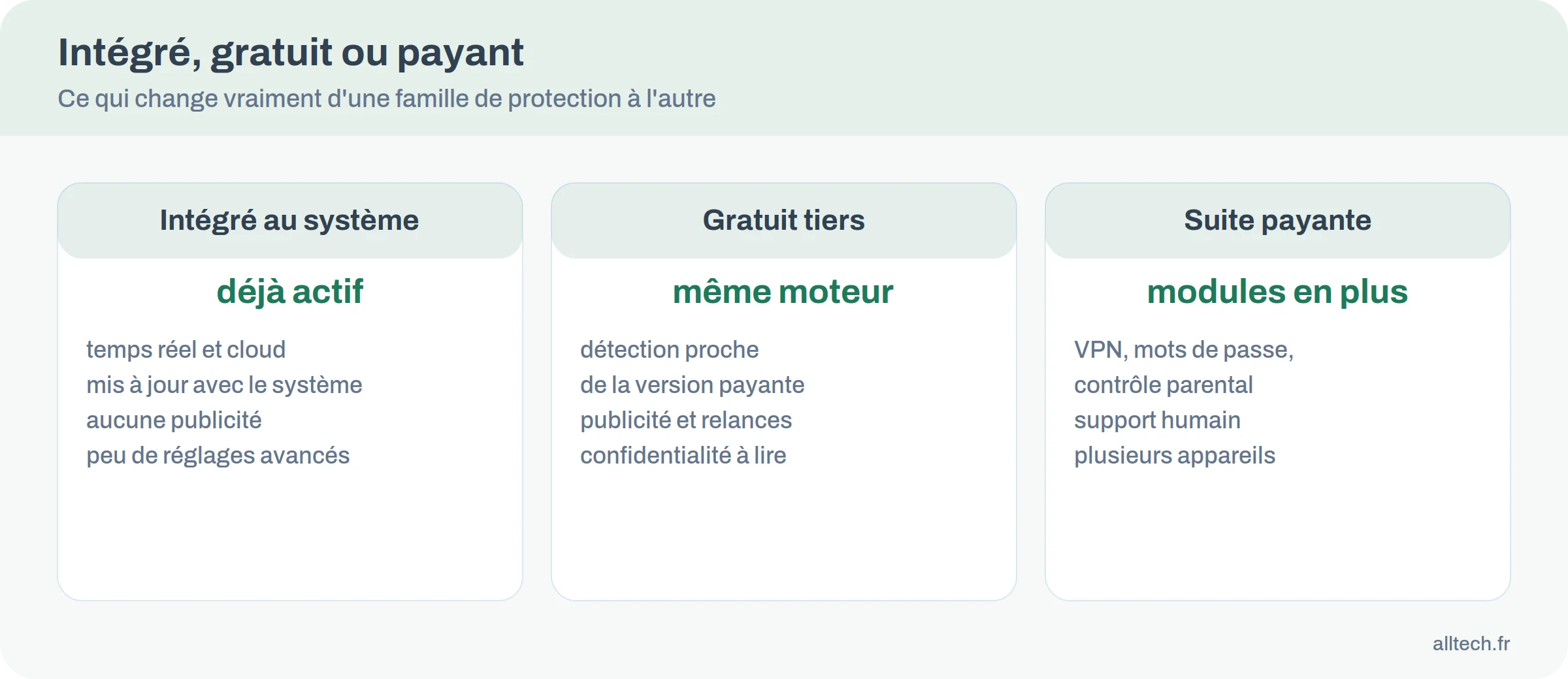 Comparatif entre protection intégrée au système, antivirus gratuit et suite de sécurité payante