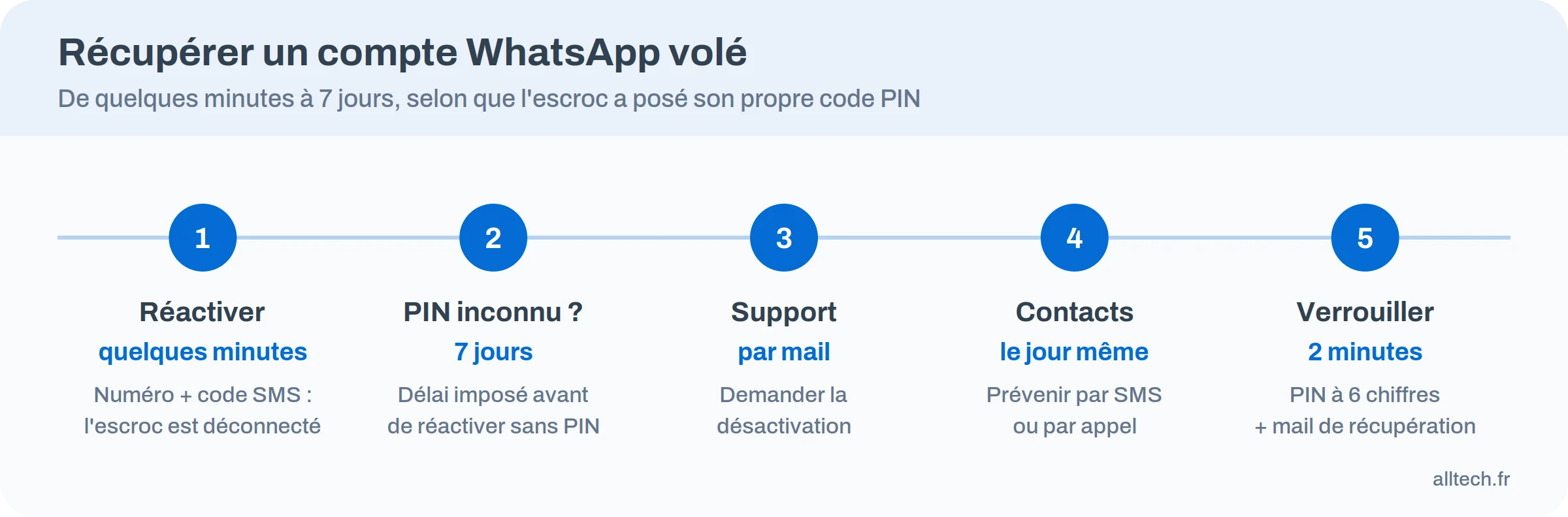 Frise en cinq étapes pour récupérer un compte WhatsApp volé, avec les délais