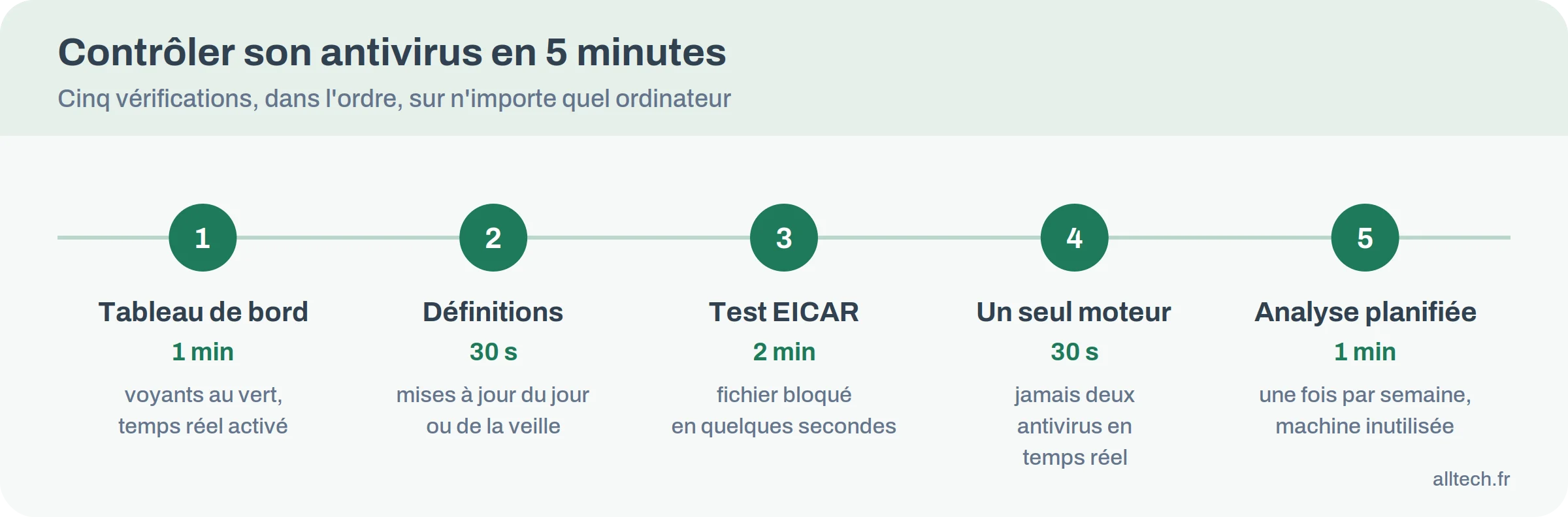 Frise des cinq vérifications pour contrôler qu'un antivirus fonctionne, avec la durée de chacune