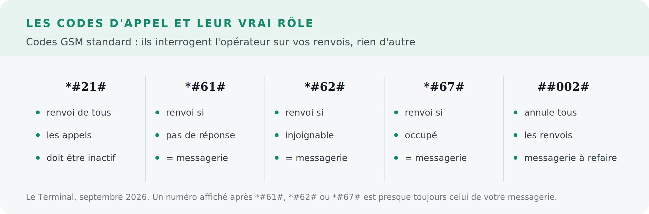 Tableau des codes *#21#, *#61#, *#62#, *#67# et ##002# avec leur rôle réel