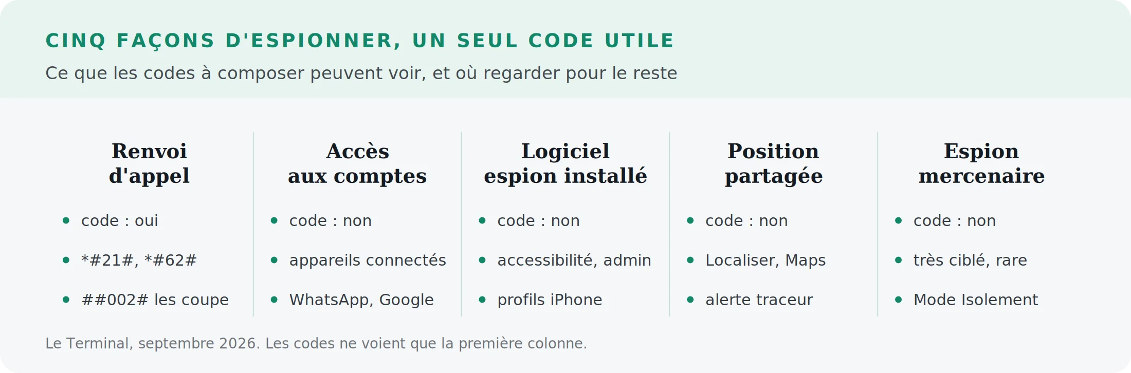 Les cinq façons d'espionner un téléphone et ce que les codes à composer peuvent voir