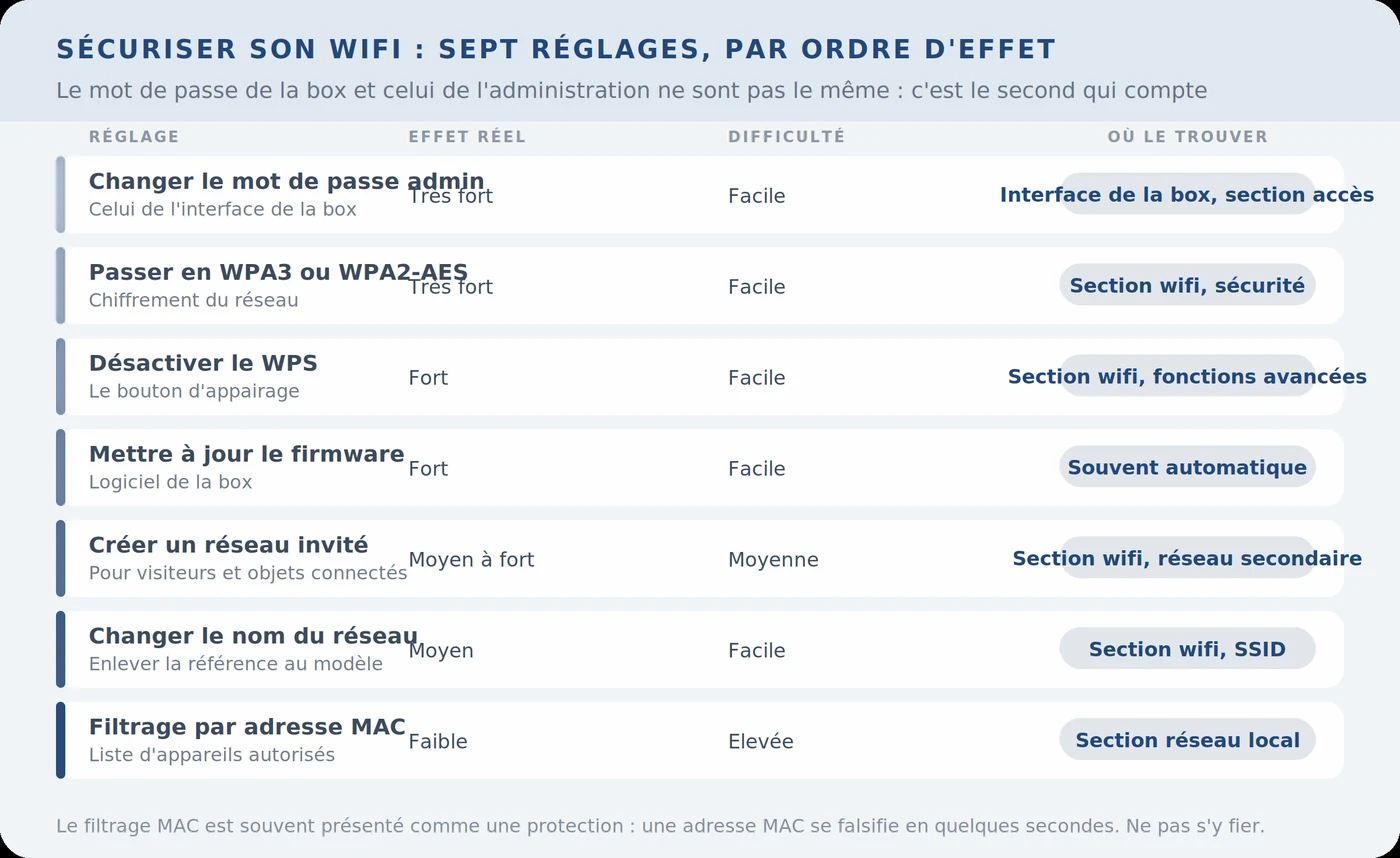 Sécuriser son wifi : sept réglages par ordre d&rsquo;effet