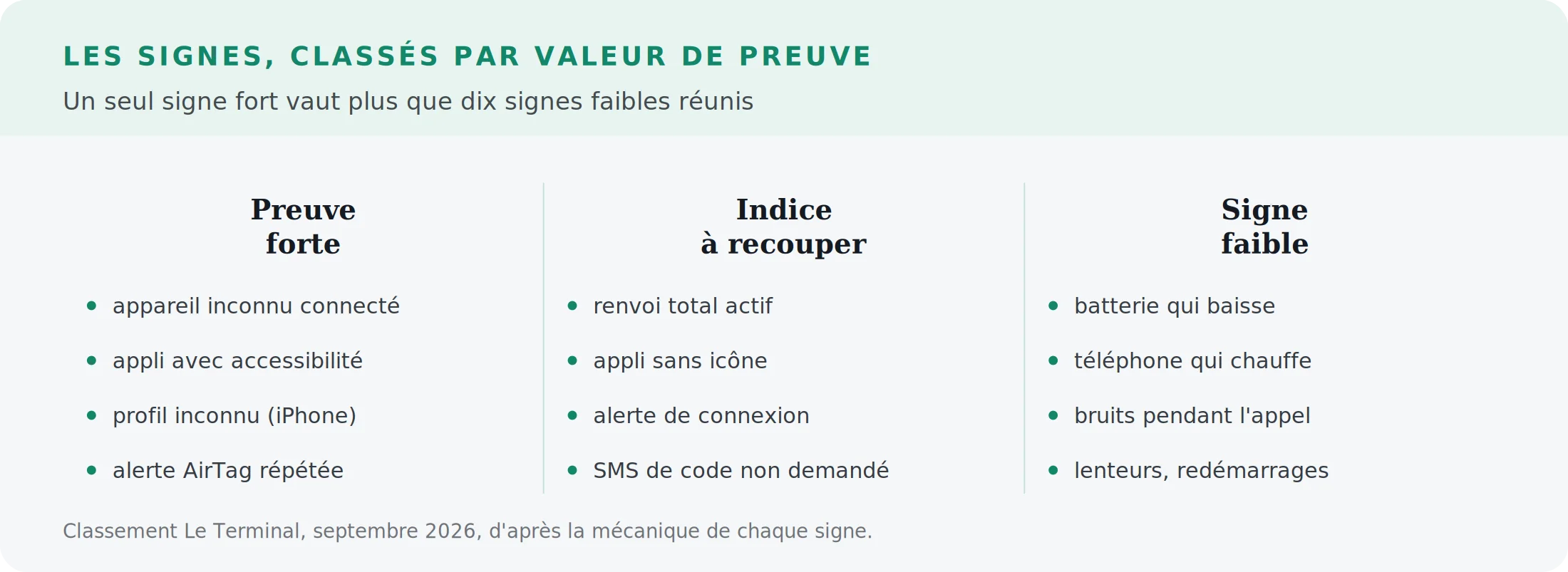 Classement des signes d'un téléphone espionné selon leur valeur de preuve