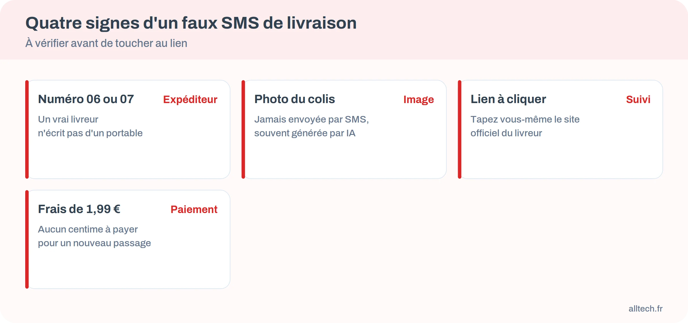 Infographie des quatre signes d'un faux SMS de livraison : numéro 06 ou 07, photo du colis, lien à cliquer, frais de 1,99 euro