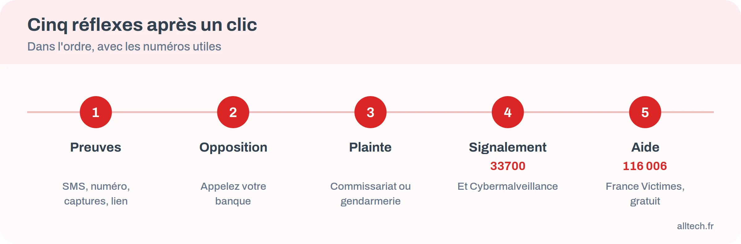 Frise des cinq réflexes après un clic sur un faux SMS de livraison : preuves, opposition, plainte, signalement au 33700, France Victimes