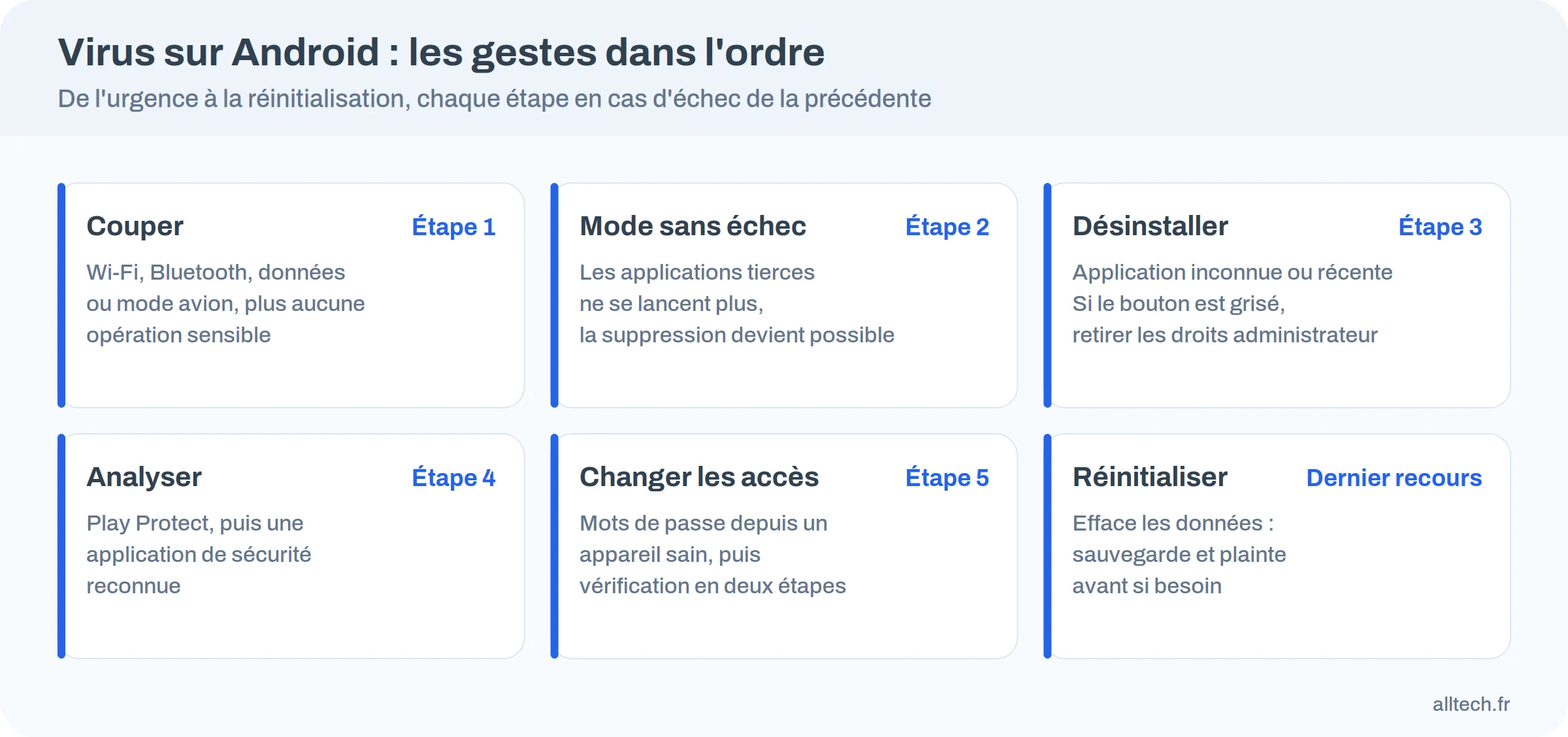 Six gestes dans l&rsquo;ordre pour supprimer un virus sur Android