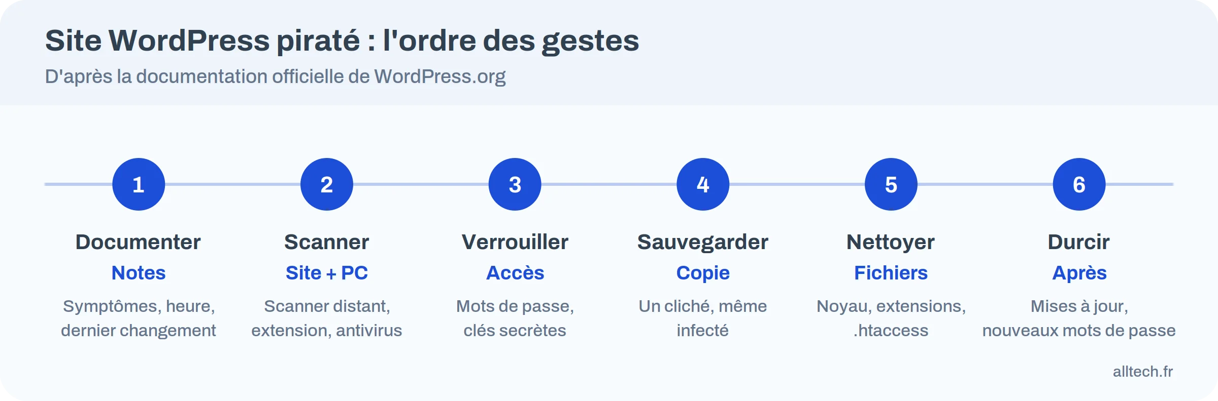 Les six gestes dans l&rsquo;ordre pour réparer un site WordPress piraté : documenter, scanner, verrouiller, sauvegarder, nettoyer, durcir