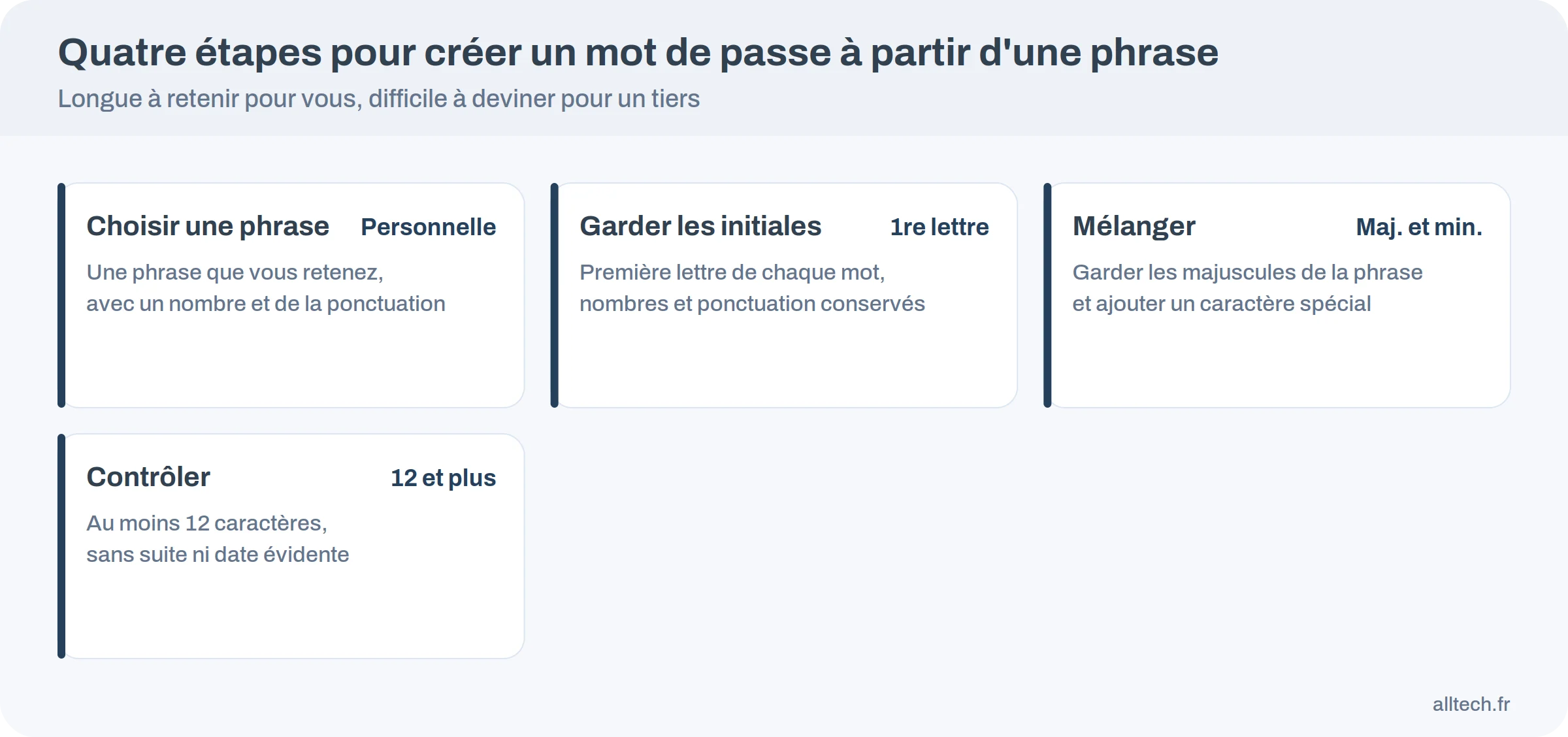 Quatre étapes pour transformer une phrase en mot de passe d&rsquo;au moins 12 caractères