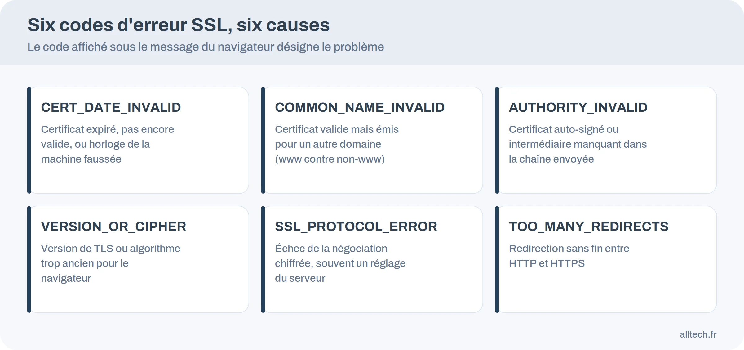 Infographie : six codes d&rsquo;erreur SSL du navigateur et leur cause