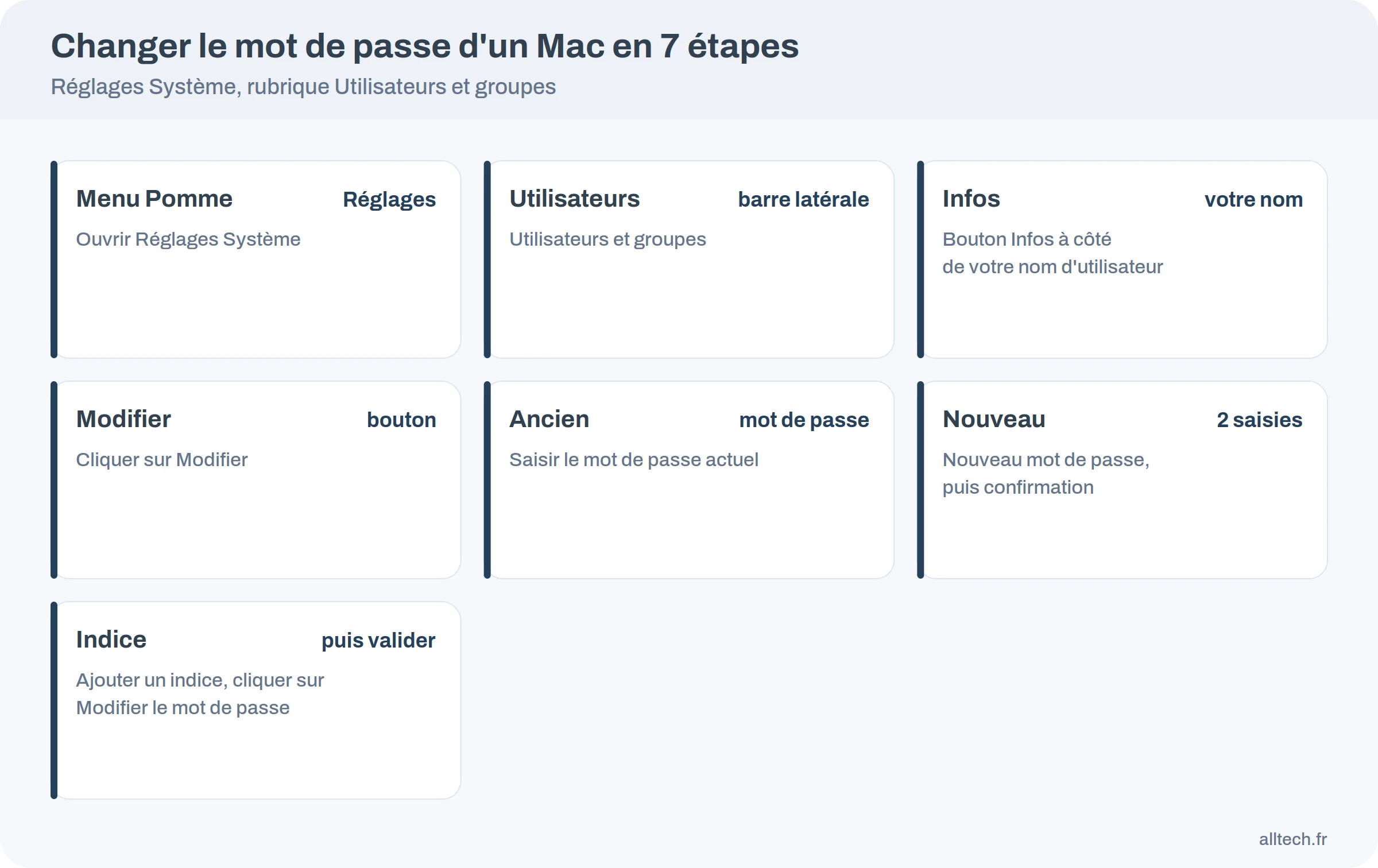 Les sept étapes pour changer le mot de passe de session d'un Mac dans Réglages Système