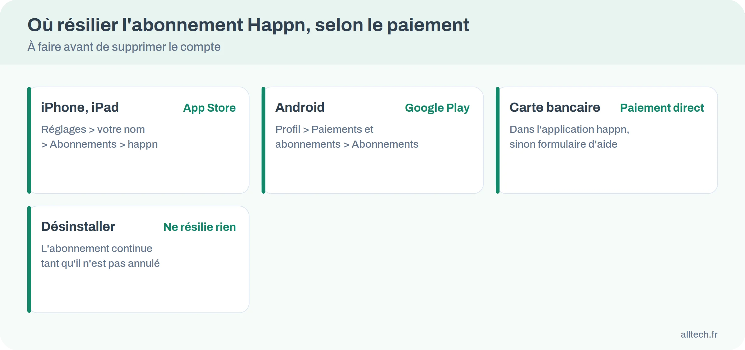 Infographie des endroits où résilier un abonnement Happn selon le mode de paiement : App Store, Google Play, carte bancaire