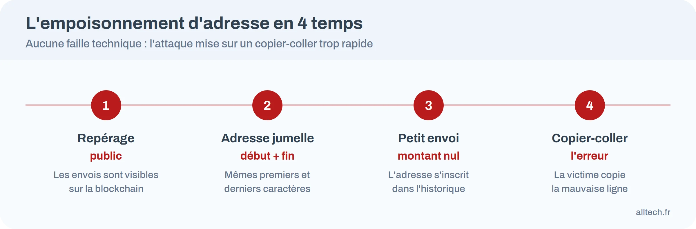 Frise des quatre temps de l'empoisonnement d'adresse : repérage, adresse jumelle, petit envoi, copier-coller