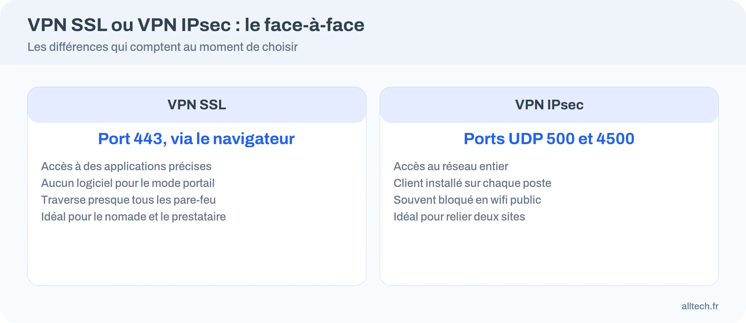 Comparaison VPN SSL et VPN IPsec : port, accès, installation, usage idéal