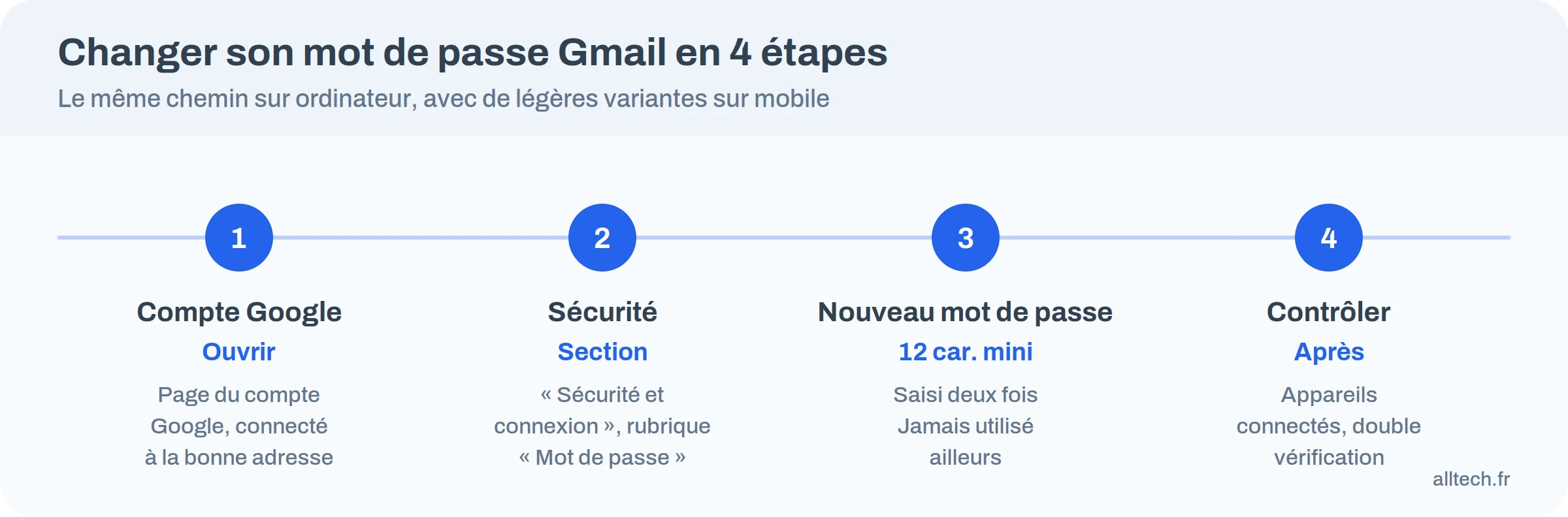 Les quatre étapes pour changer son mot de passe Gmail depuis le compte Google