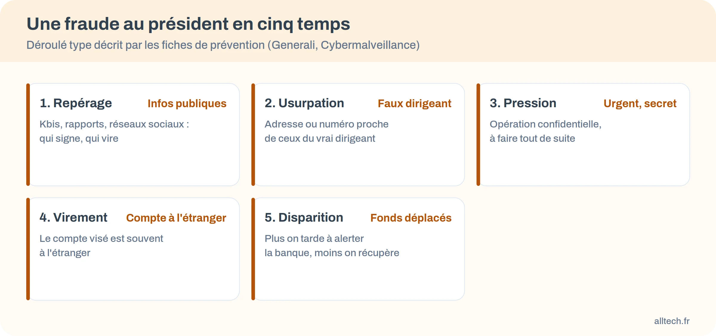 Infographie des cinq temps d'une fraude au président : repérage, usurpation, pression, virement, disparition des fonds