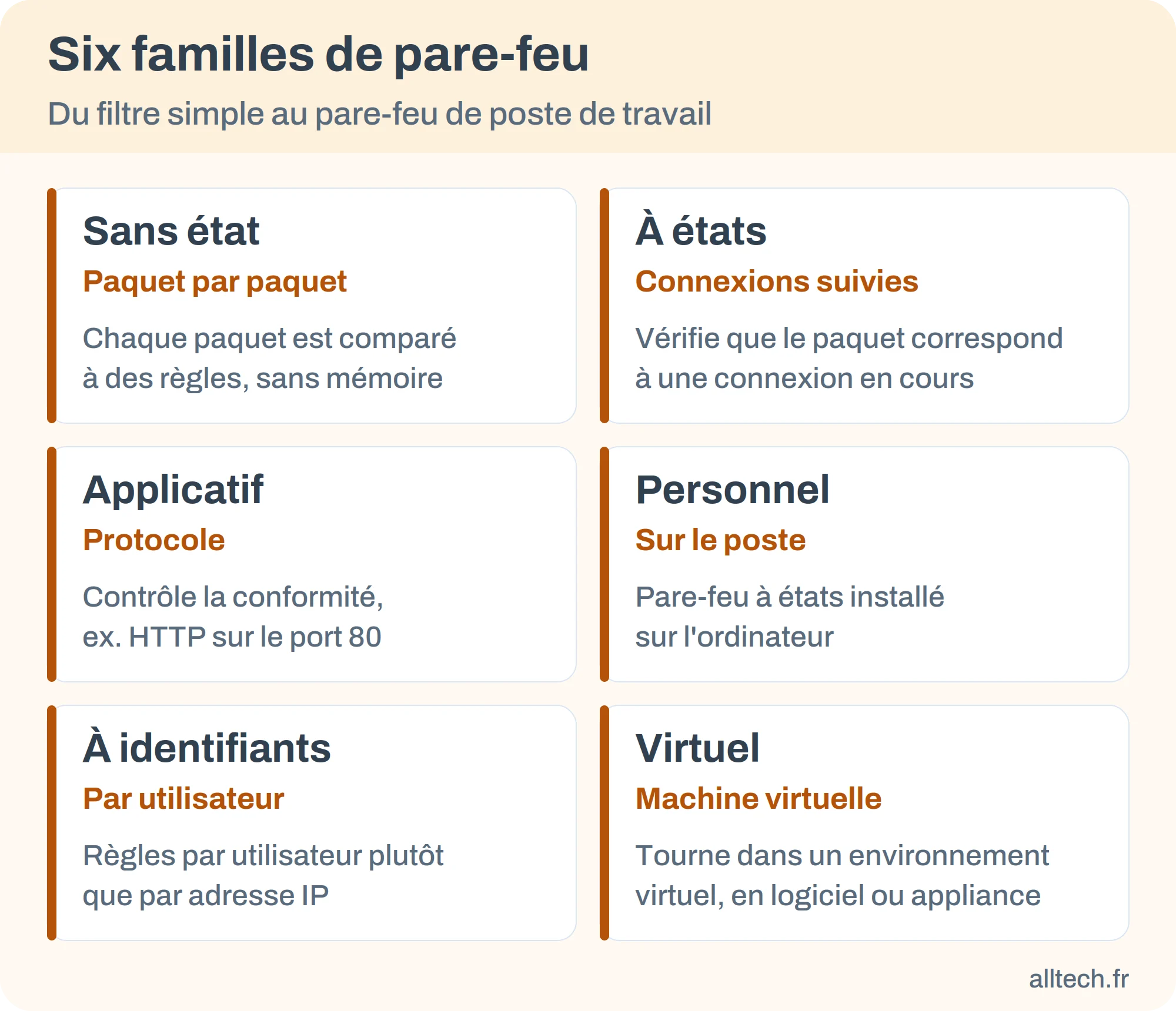 Six familles de pare-feu : sans état, à états, applicatif, personnel, à identifiants et virtuel