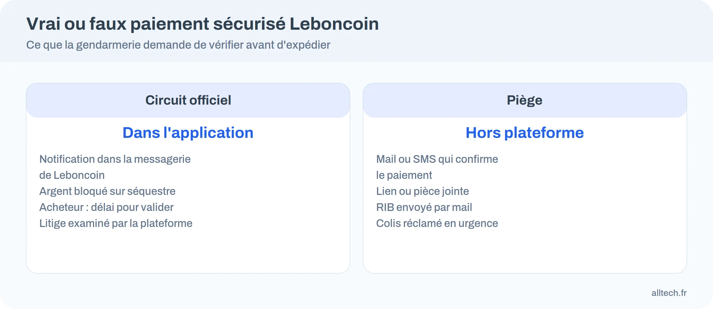 Comparatif du circuit officiel de paiement sécurisé Leboncoin et du faux paiement hors plateforme