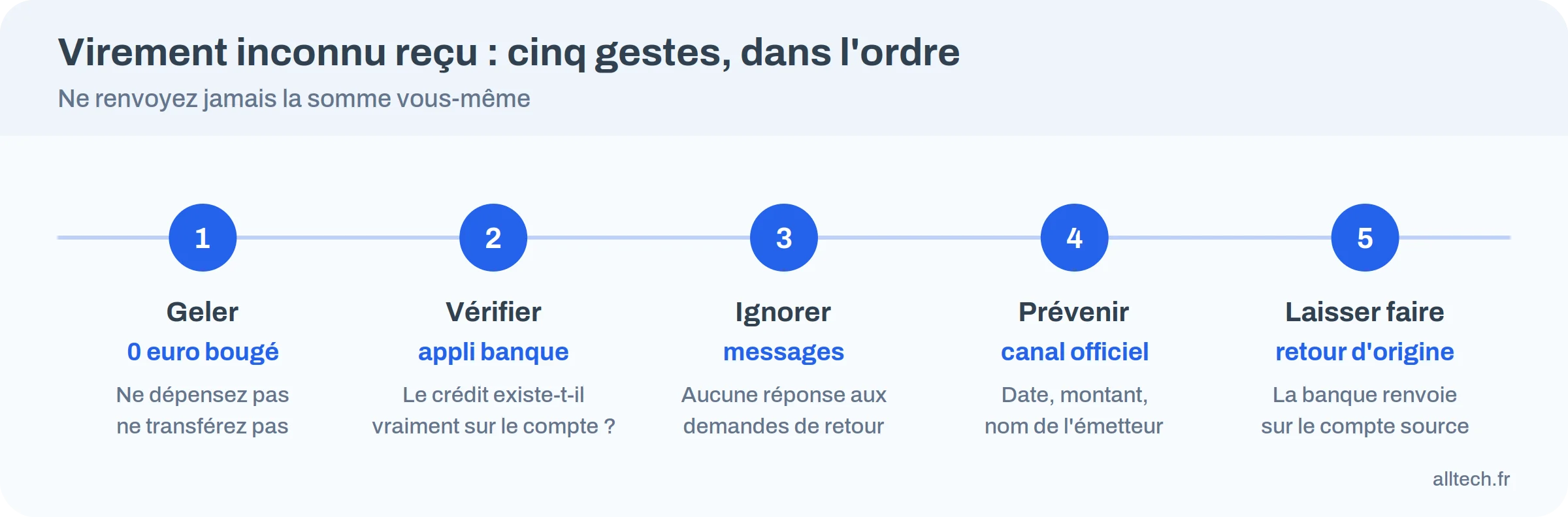 Frise des cinq gestes à suivre quand un virement inconnu arrive sur le compte
