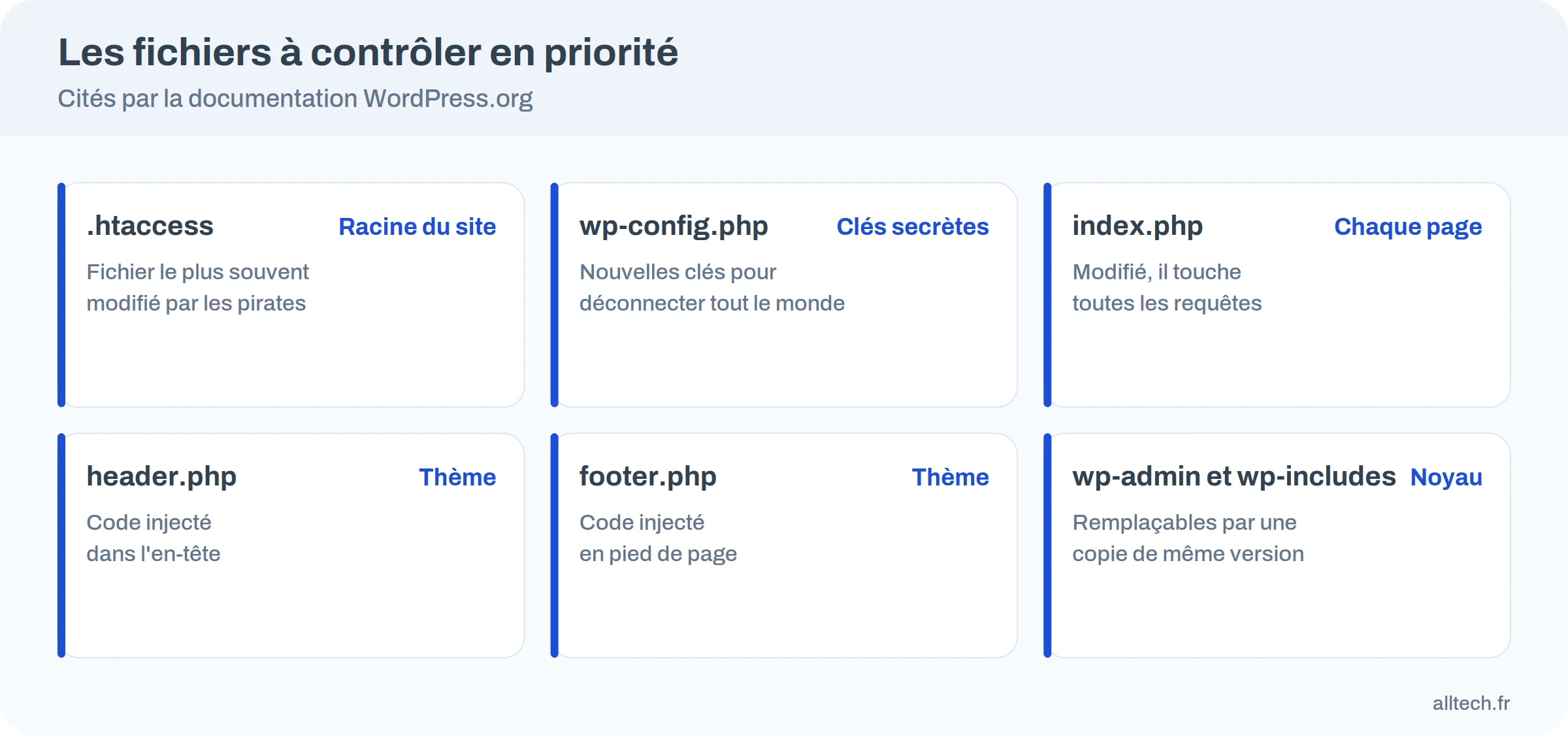 Les fichiers à contrôler en priorité sur un site WordPress piraté : .htaccess, wp-config.php, index.php, header.php, footer.php, wp-admin et wp-includes