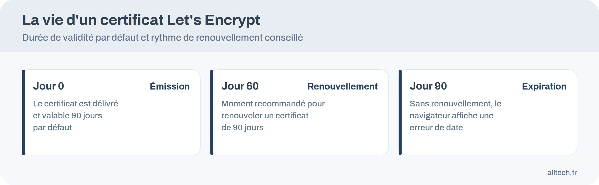 Infographie : durée de vie d&rsquo;un certificat Let&rsquo;s Encrypt, émission, renouvellement au jour 60, expiration au jour 90
