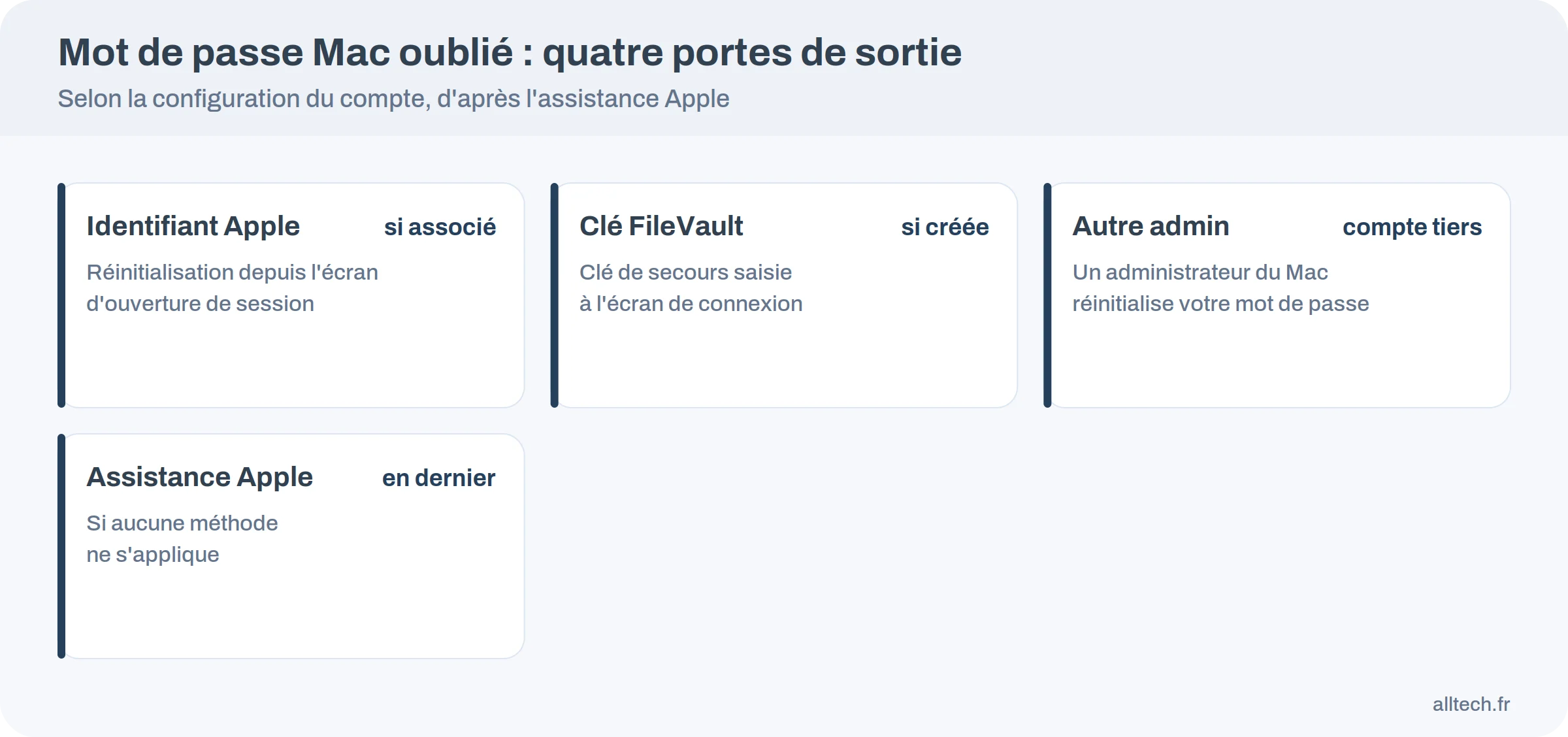 Quatre méthodes pour retrouver l'accès à un Mac dont on a oublié le mot de passe
