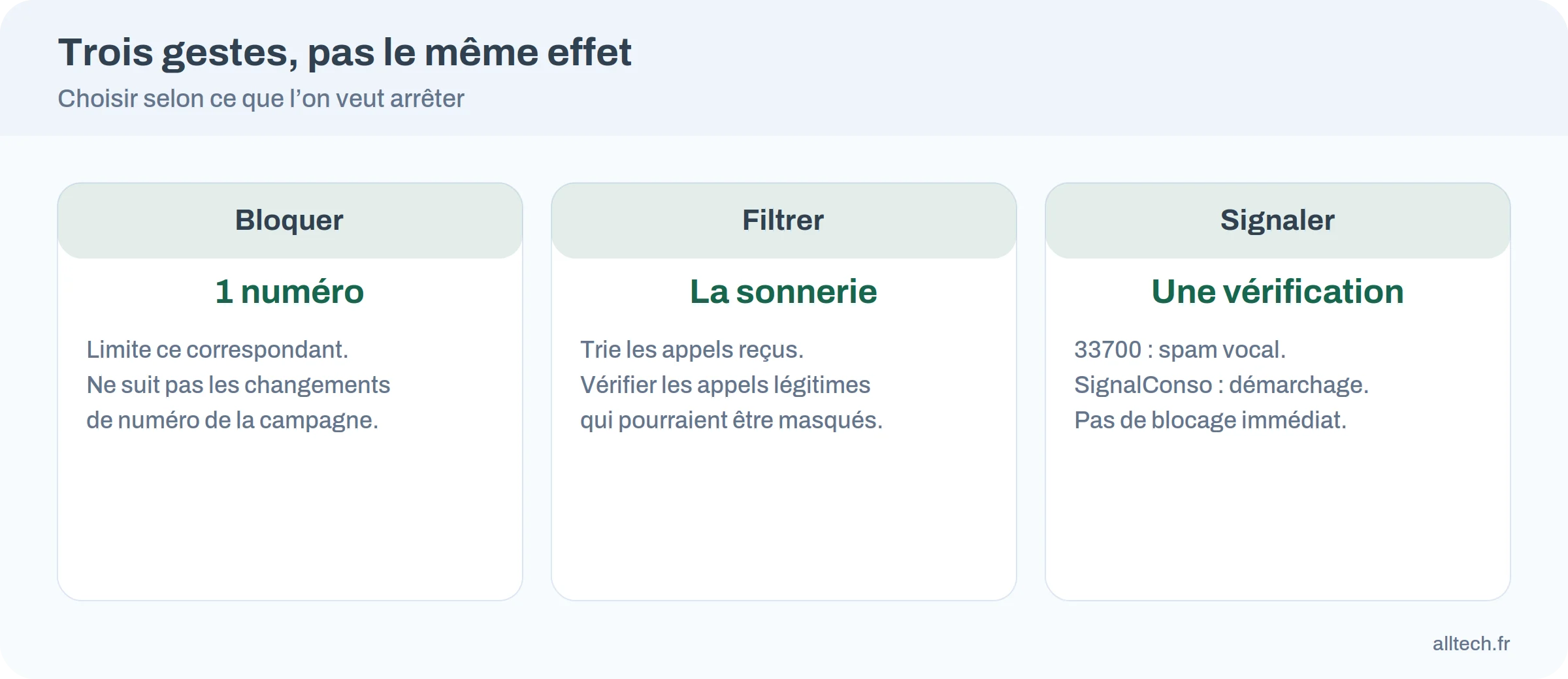 Trois actions distinctes : bloquer un numéro, filtrer les sonneries, signaler le spam