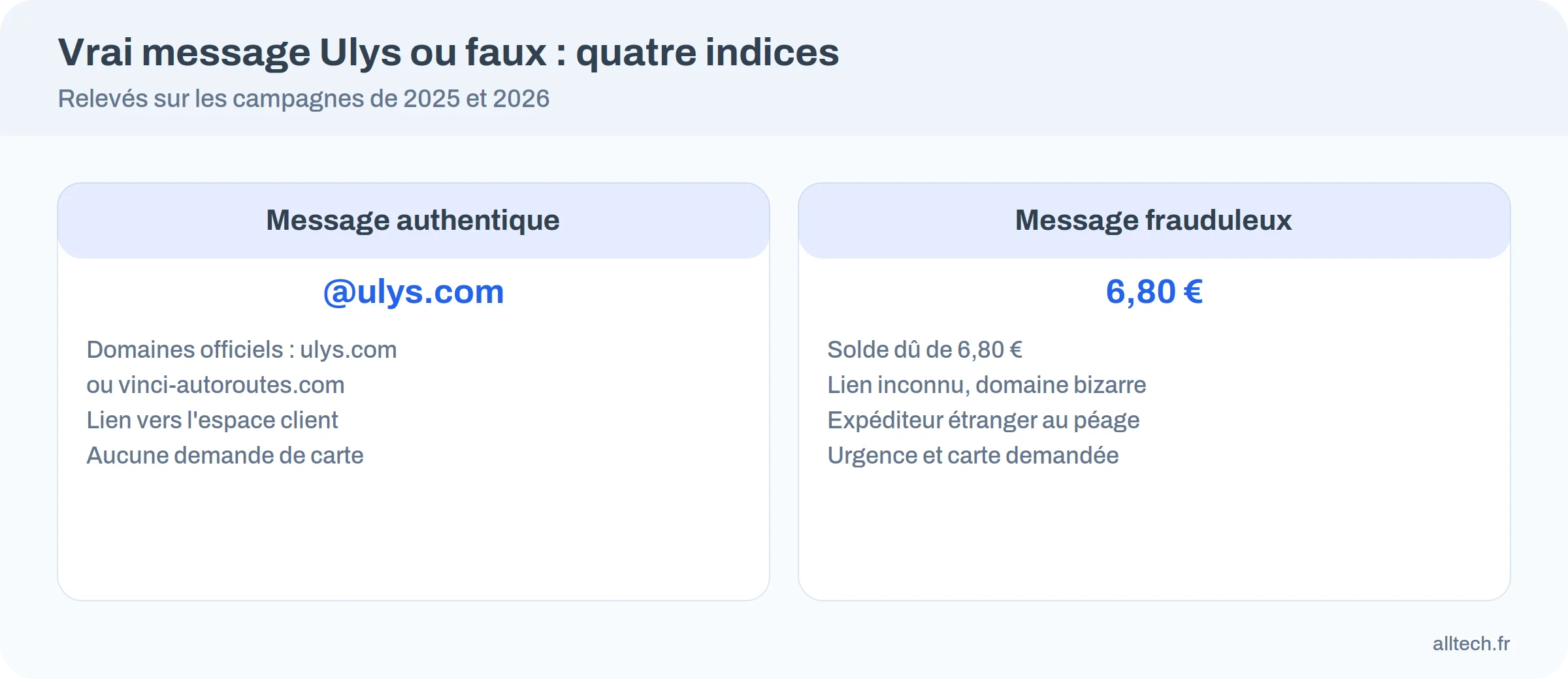 Comparaison entre un message authentique d'Ulys et un message frauduleux, avec les quatre indices à vérifier