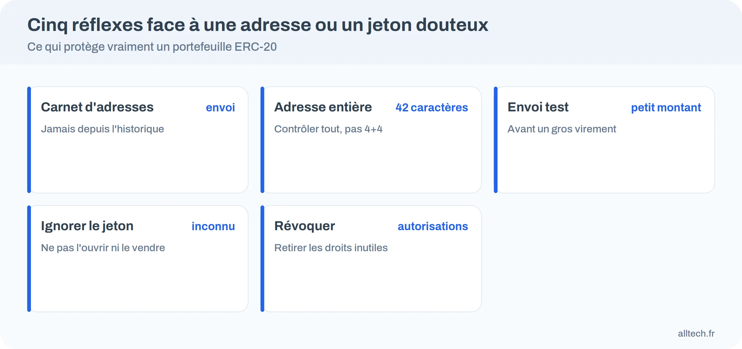 Cinq réflexes : carnet d'adresses, adresse entière, envoi test, ignorer le jeton inconnu, révoquer les autorisations