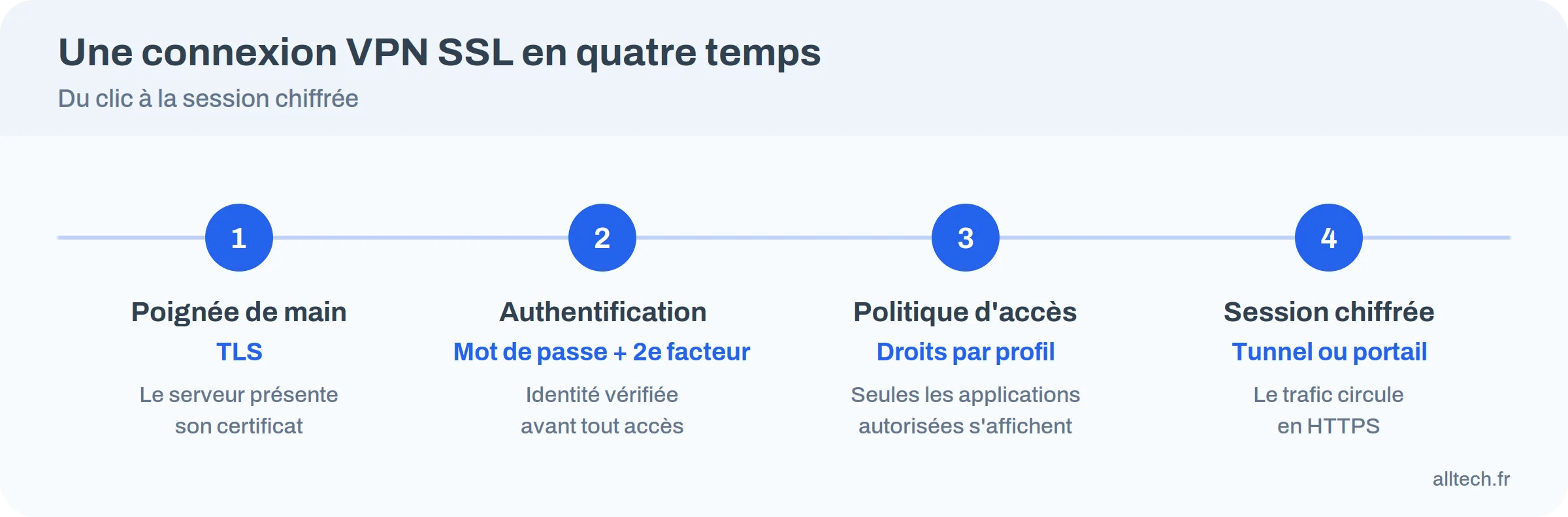 Les quatre temps d'une connexion VPN SSL : poignée de main TLS, authentification, politique d'accès, session chiffrée