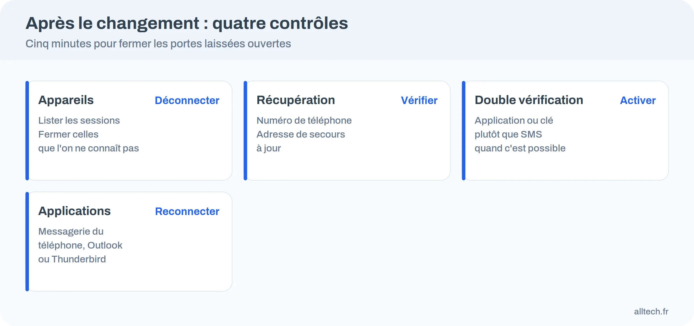 Quatre contrôles à faire après le changement de mot de passe : appareils, récupération, double vérification, applications
