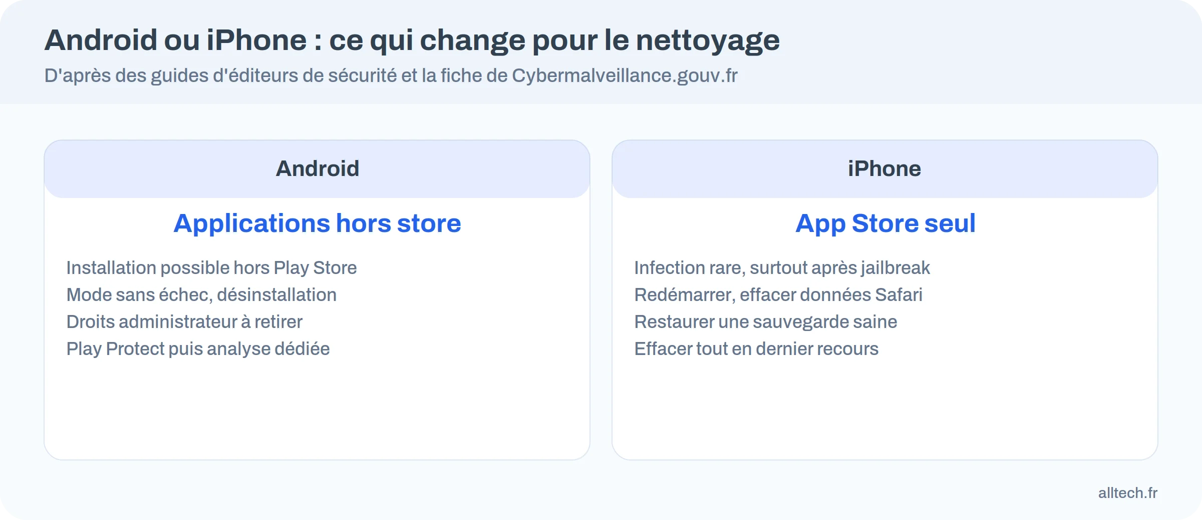Comparaison du nettoyage d&rsquo;un téléphone Android et d&rsquo;un iPhone
