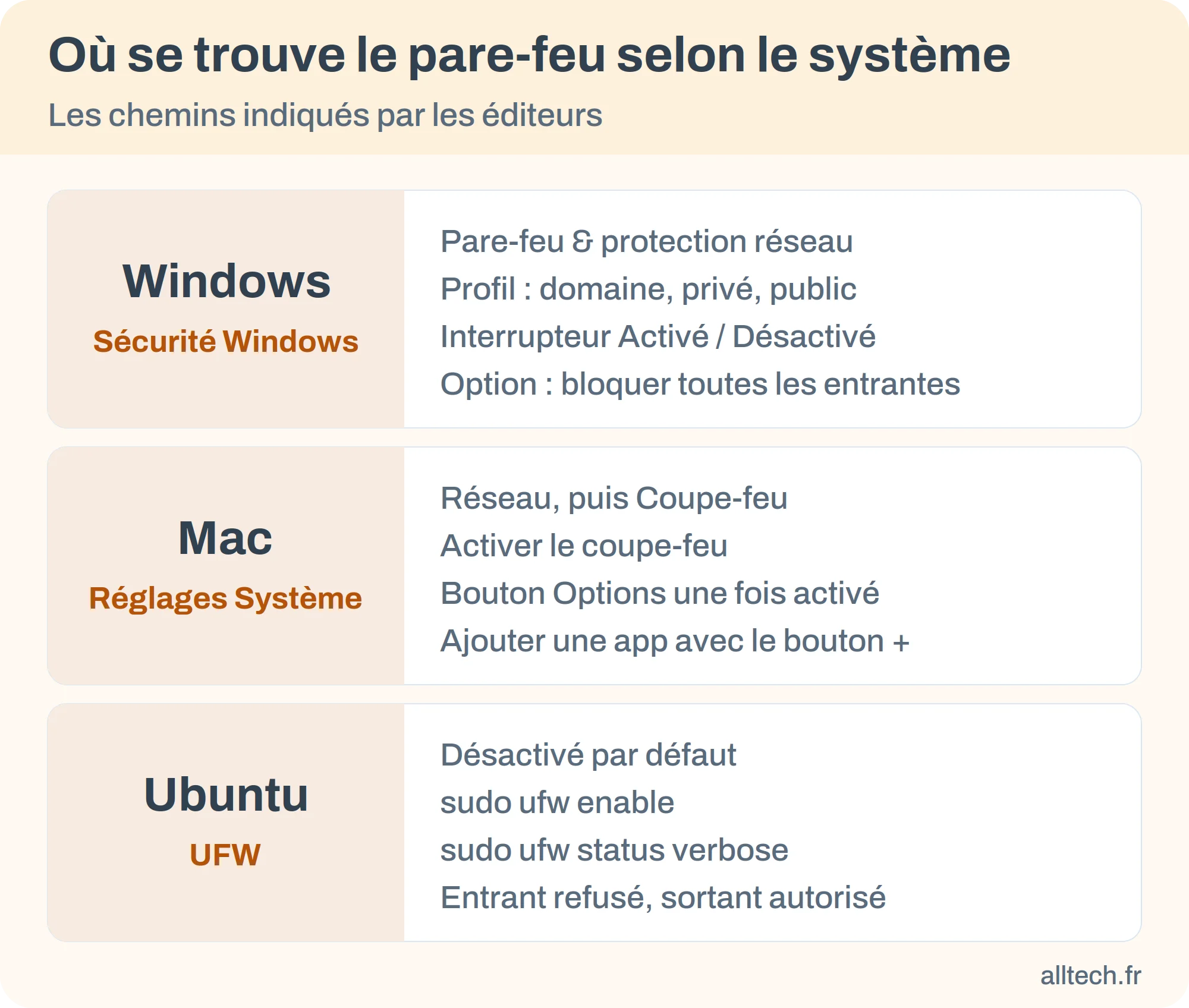 Où trouver le pare-feu : Sécurité Windows sous Windows, Coupe-feu dans Réglages Système sur Mac, UFW sous Ubuntu
