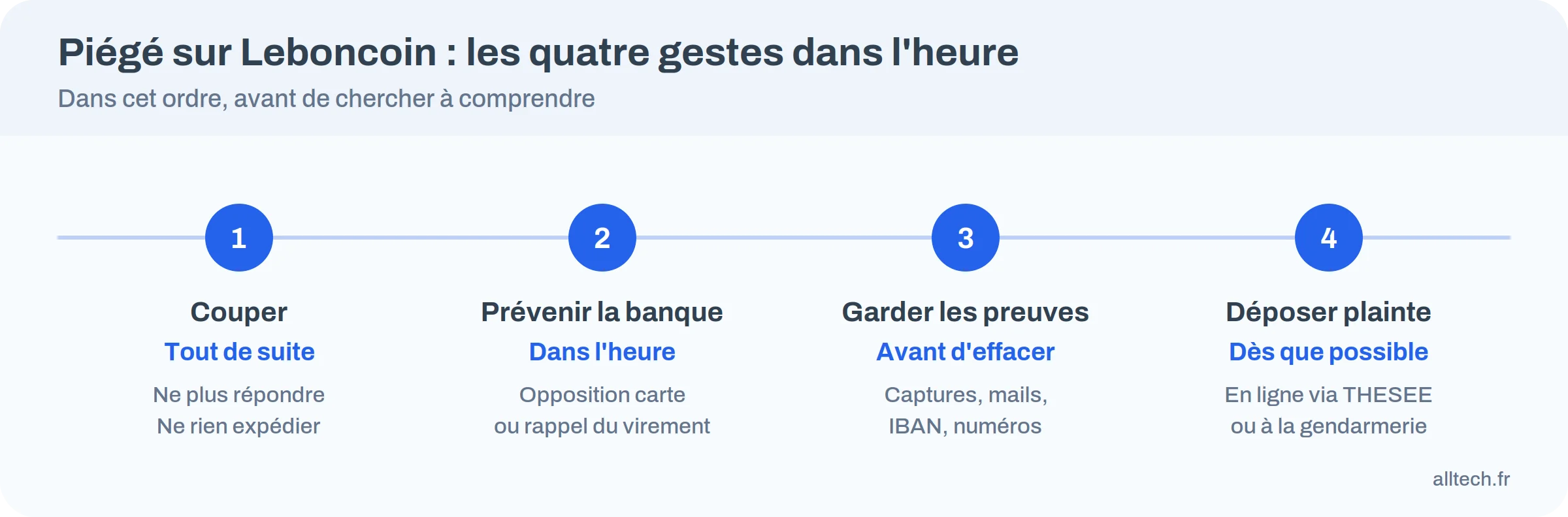 Frise des quatre gestes après une arnaque Leboncoin : couper, prévenir la banque, garder les preuves, déposer plainte