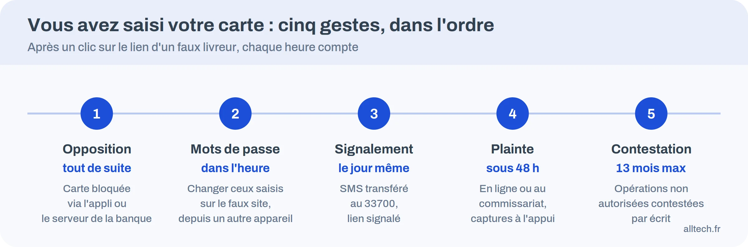 Frise des cinq gestes après avoir saisi sa carte sur un faux site de livraison : opposition, mots de passe, signalement, plainte, contestation
