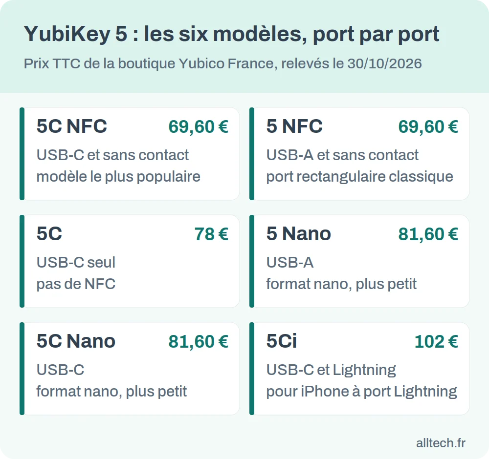 Les six modèles YubiKey 5 : 5C NFC, 5 NFC, 5C, 5 Nano, 5C Nano et 5Ci, avec leur connectique et leur prix