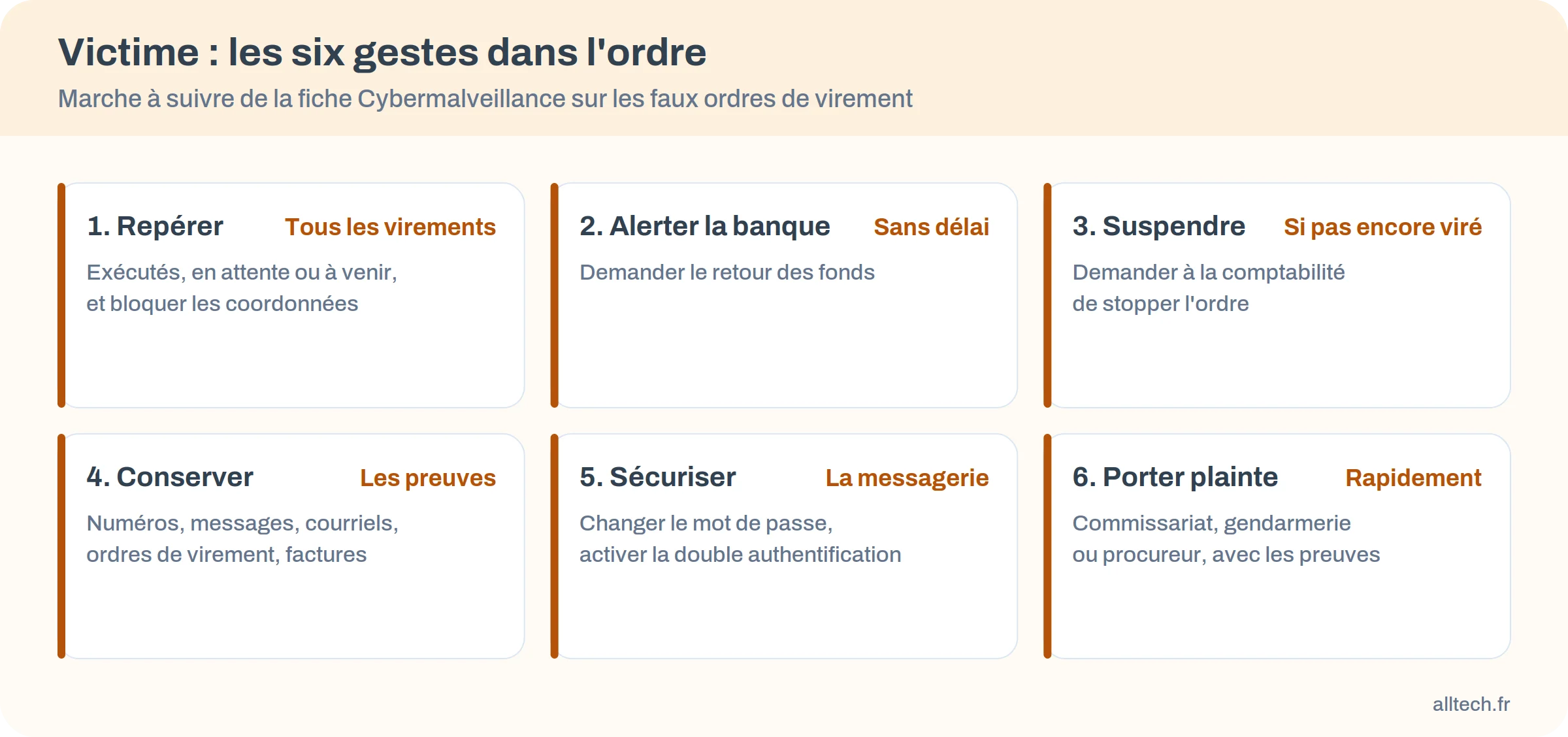 Infographie des six gestes à accomplir quand un faux ordre de virement a été exécuté, de l'alerte à la banque au dépôt de plainte