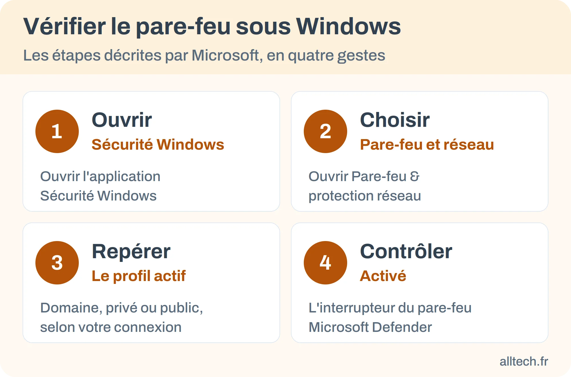 Quatre gestes pour vérifier le pare-feu sous Windows : ouvrir Sécurité Windows, choisir Pare-feu et protection réseau, repérer le profil, contrôler l'interrupteur