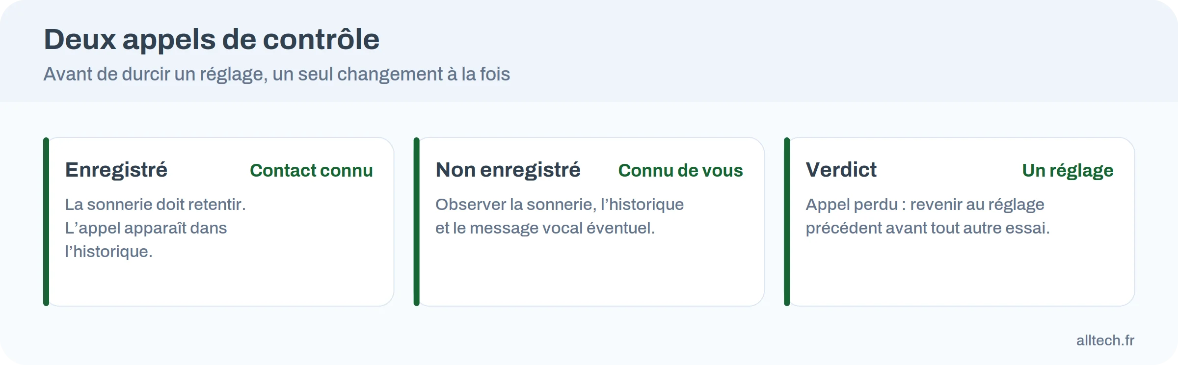 Deux appels de contrôle : un numéro enregistré, un numéro connu mais non enregistré, puis un seul réglage à la fois