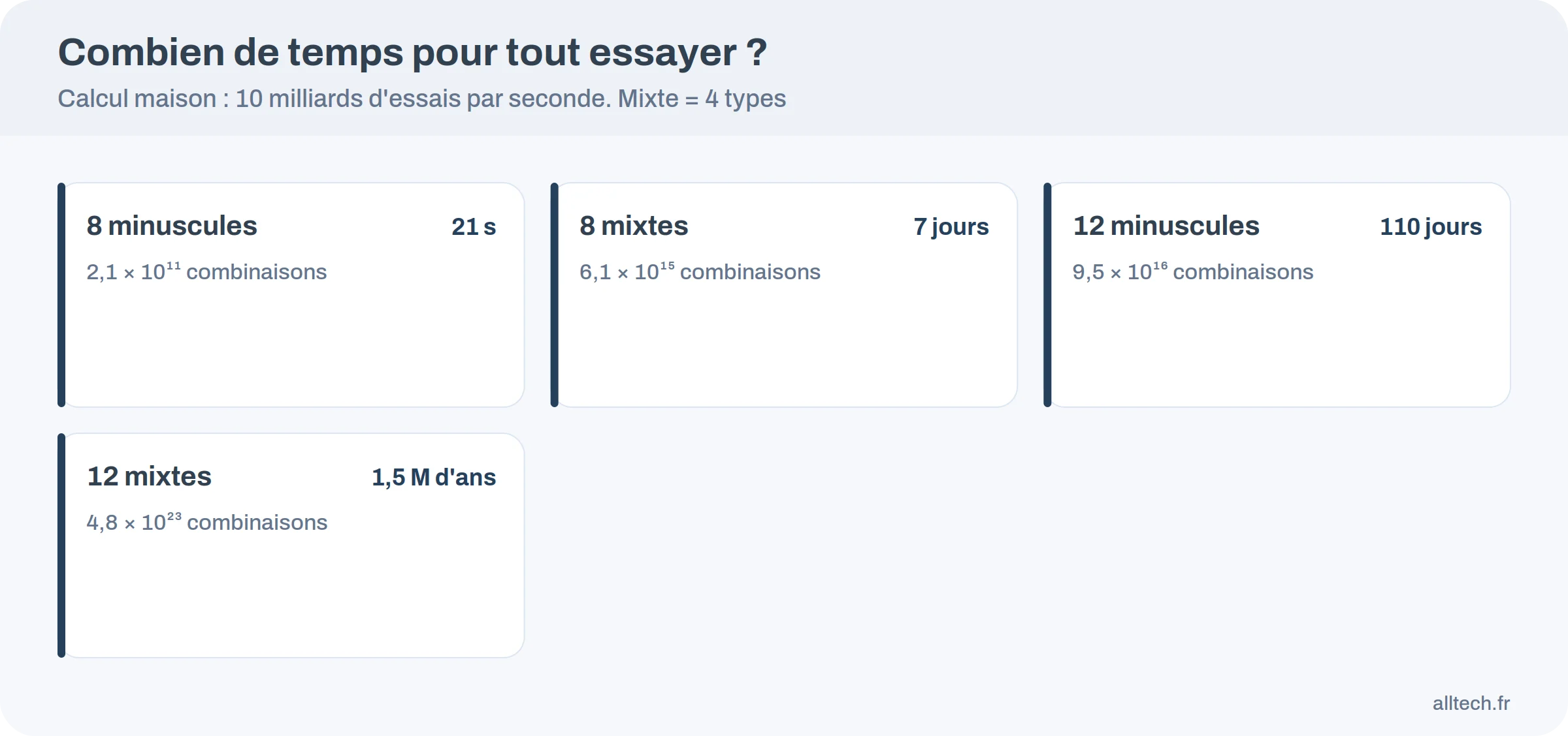 Temps nécessaire pour essayer toutes les combinaisons selon la longueur du mot de passe
