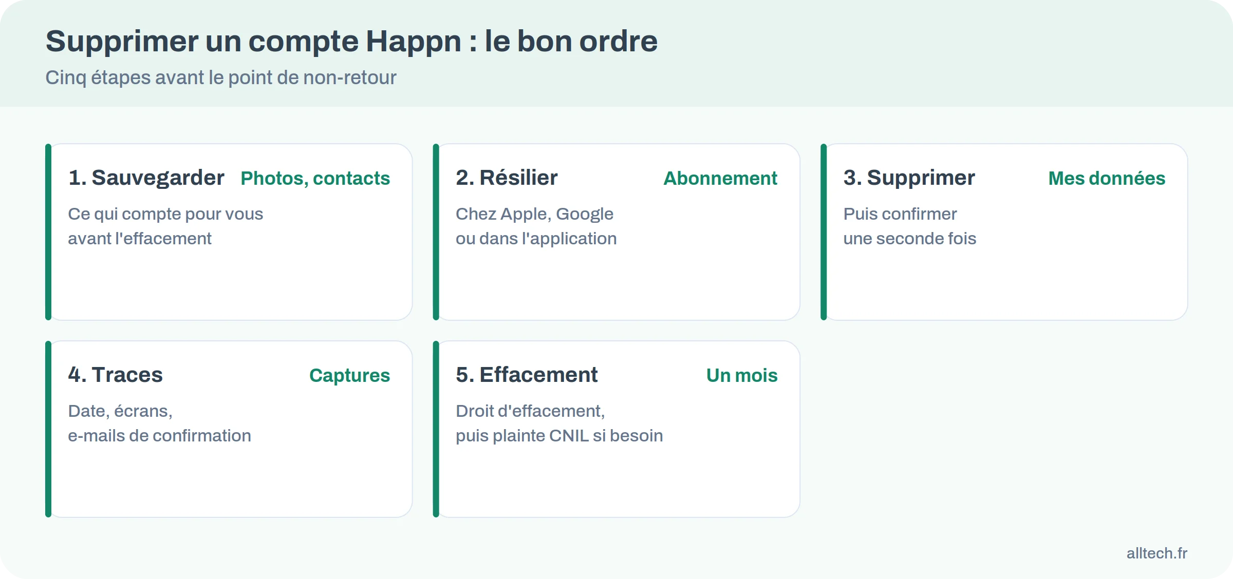 Infographie des cinq étapes dans l'ordre pour supprimer un compte Happn : sauvegarder, résilier, supprimer, garder une trace, demander l'effacement